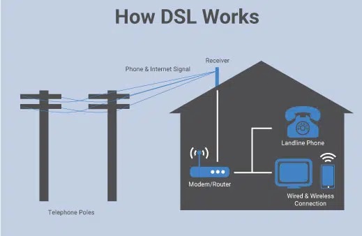 DSL