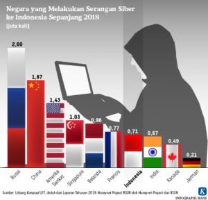 Serangan Siber Meningkat