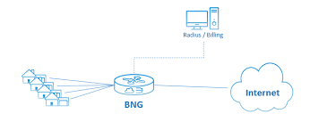 Broadband Network Gateway