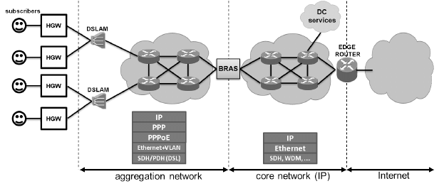 Broadband Network Gateway