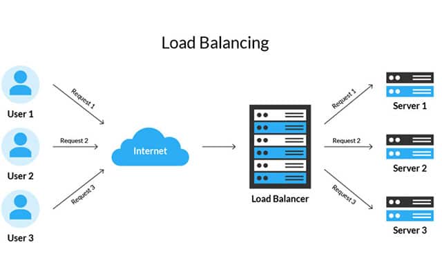 Teknik Load Balancing