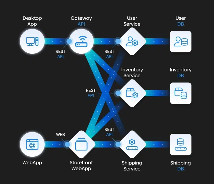 Arsitektur Microservices