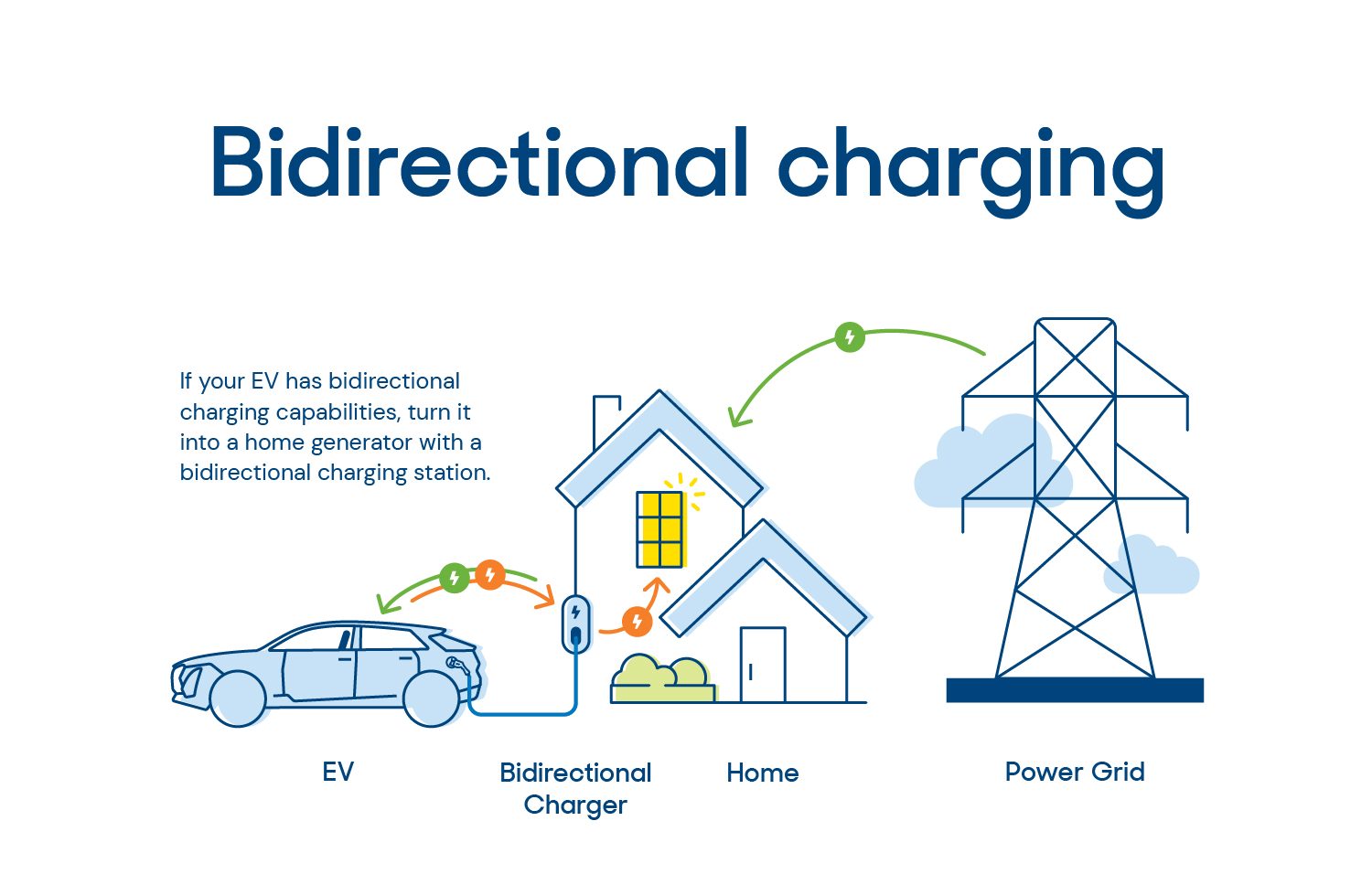 Bidirectional Charging