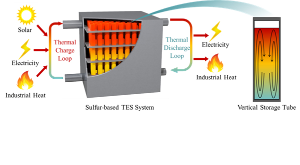 Thermal Storage
