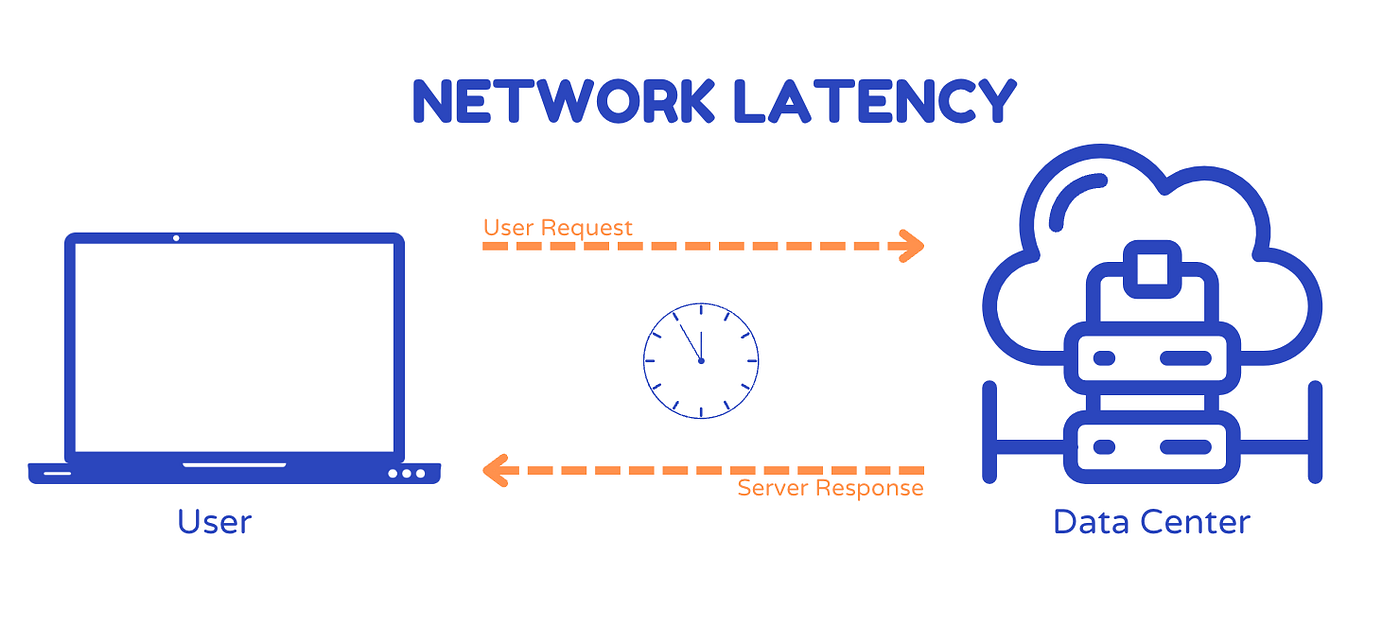 Network Latency