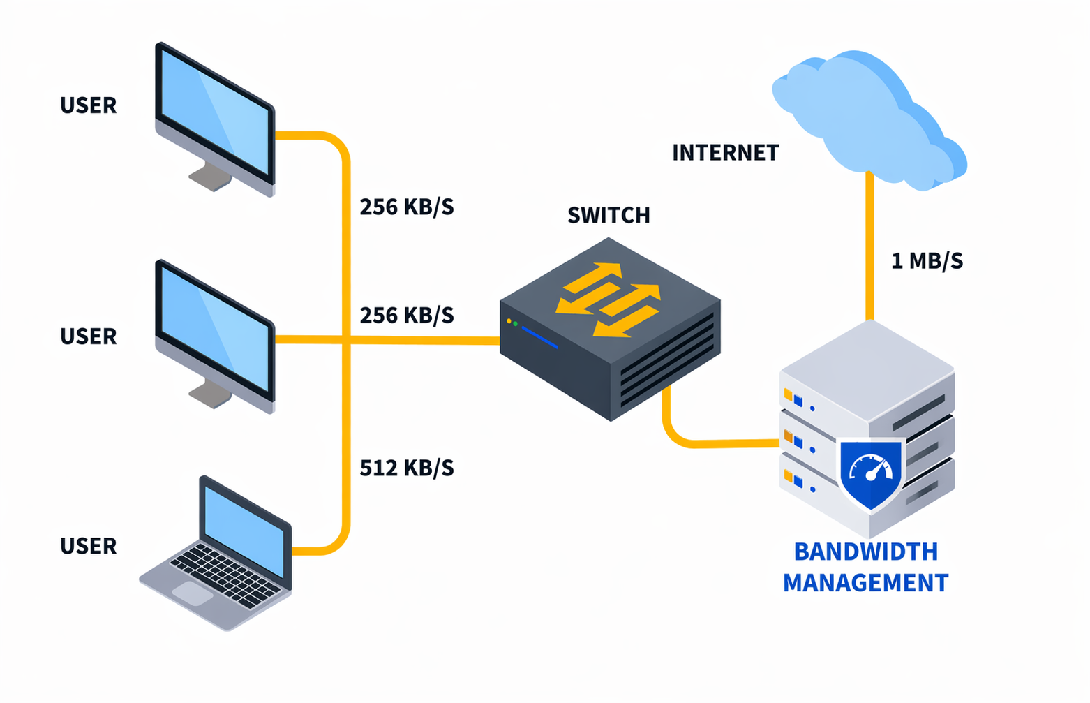 Bandwidth Management