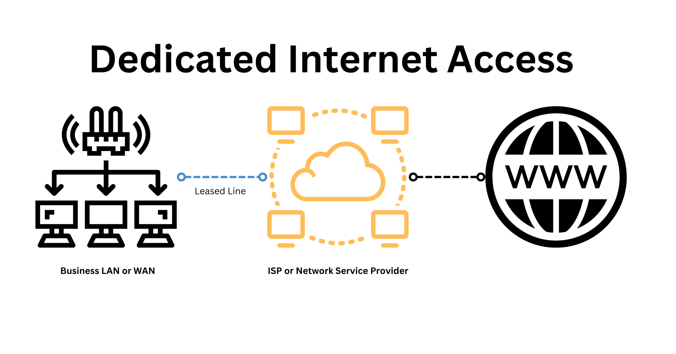 Dedicated Internet Access