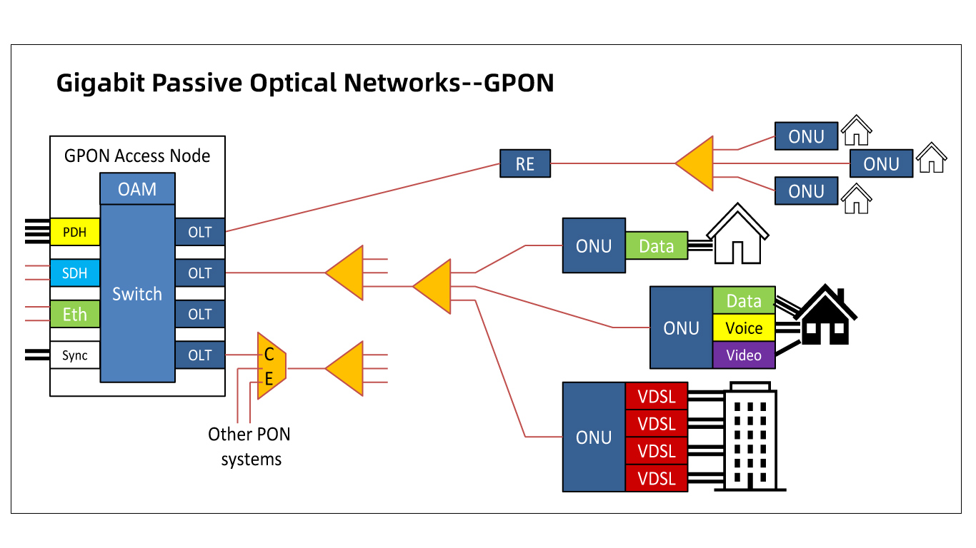 Gigabit Passive Optical Network