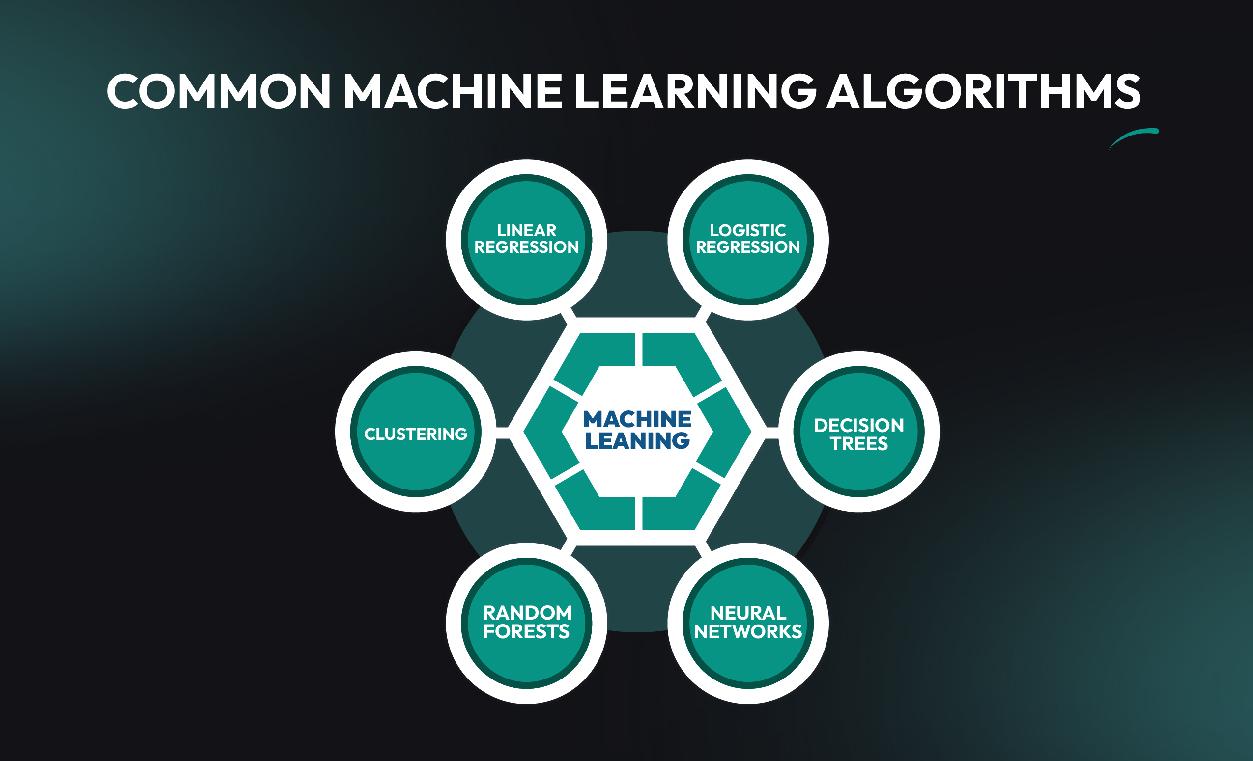 Machine Learning Algorithm
