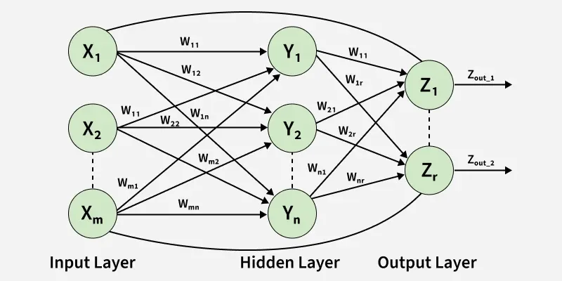 Neural Network Architecture