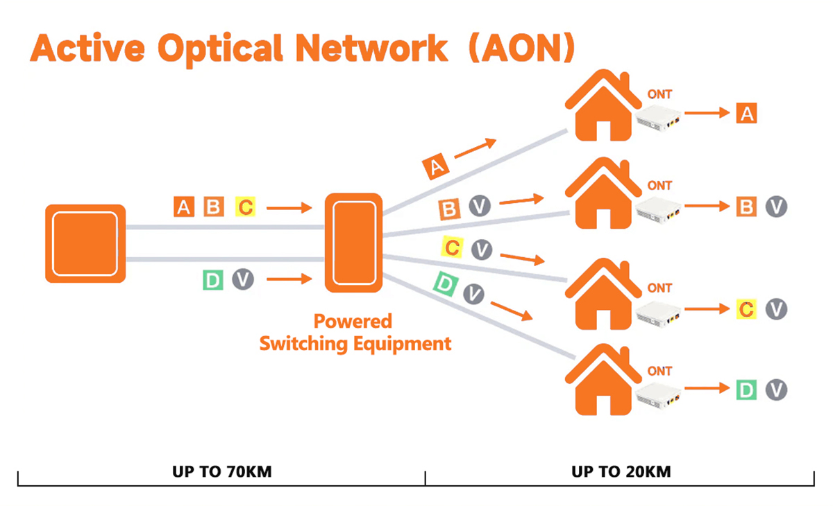 Active Optical Network