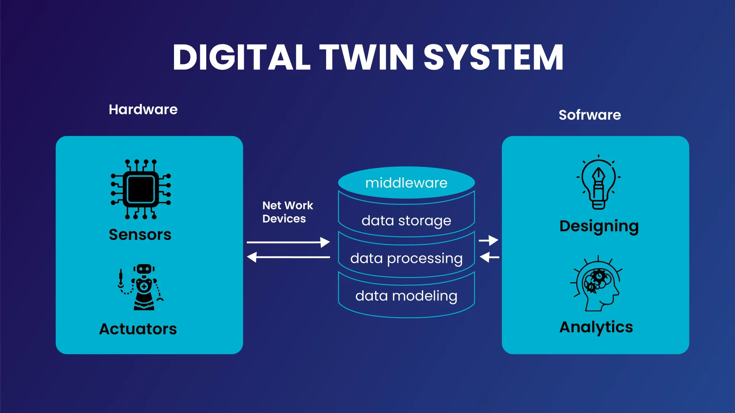 Digital Twin System