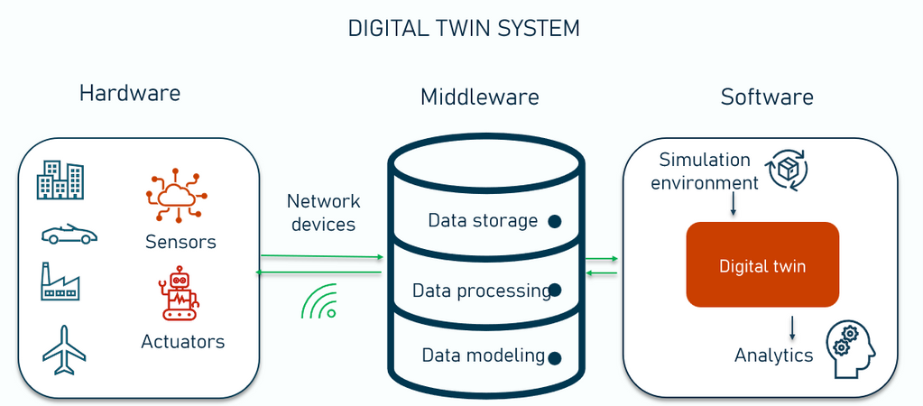 Digital Twin System