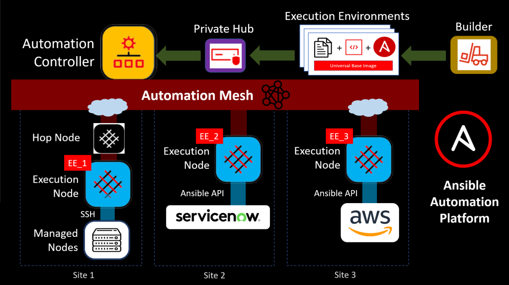 Ansible Automation