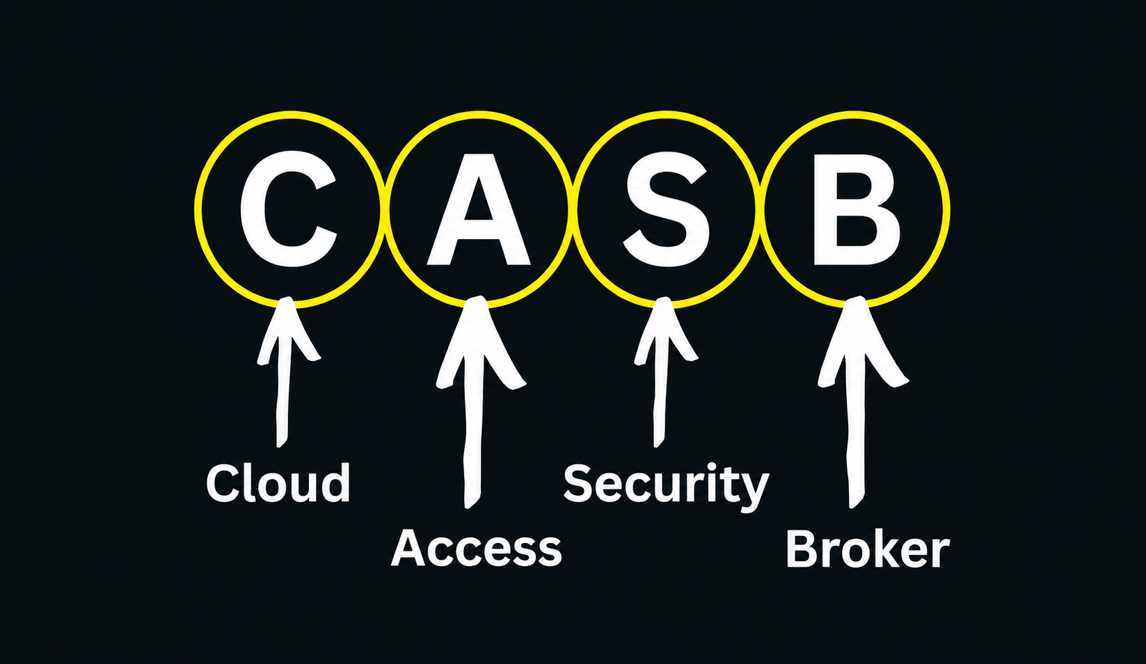 Cloud Access Security Broker