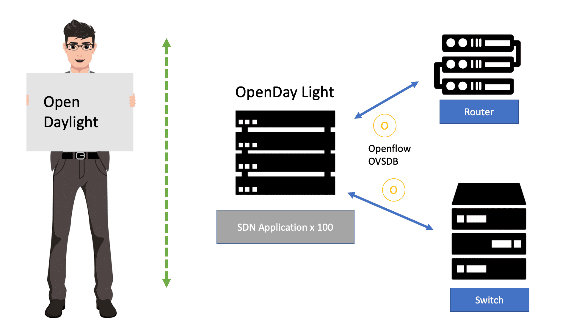 OpenDaylight