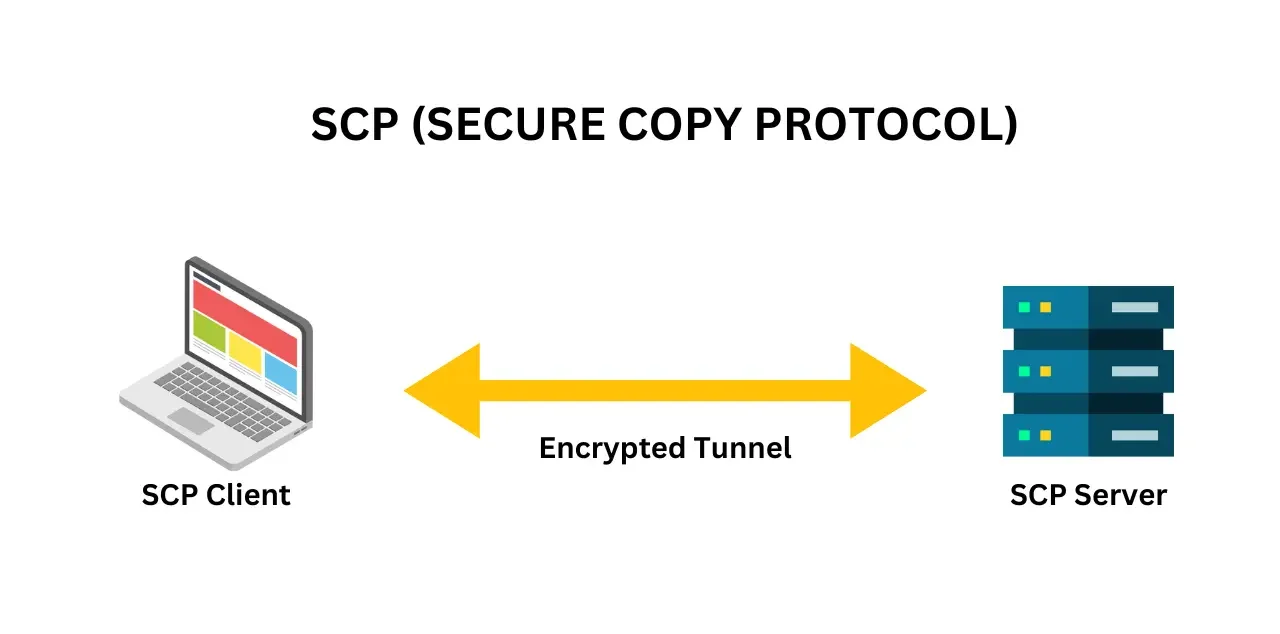 Secure Copy Protocol