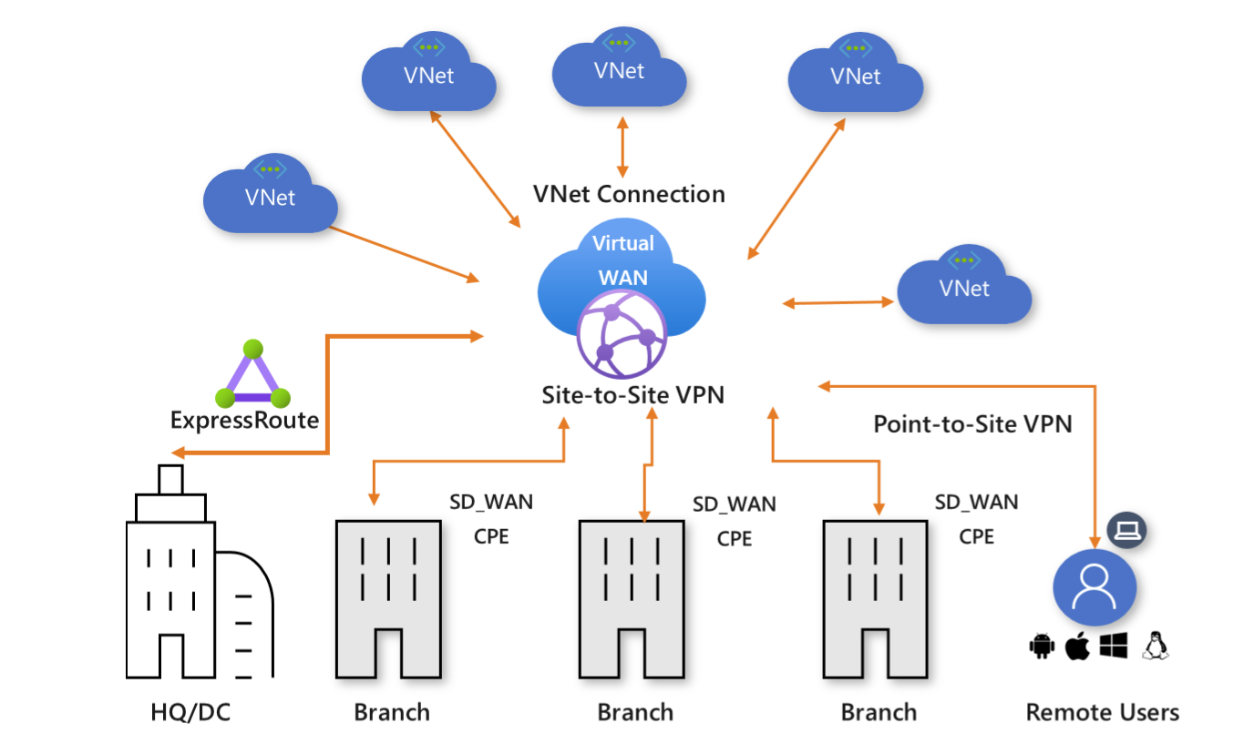 Azure ExpressRoute