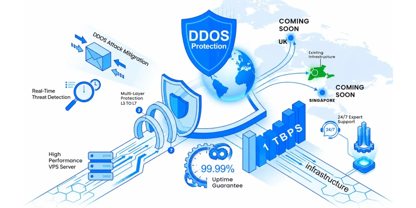 DDoS Protection