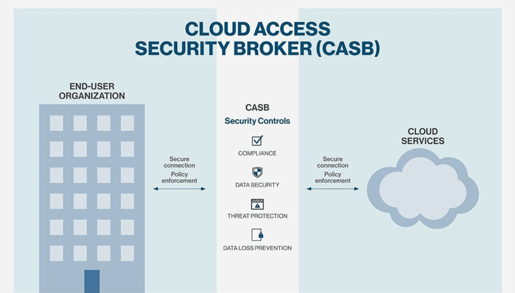 Cloud Access Security Broker