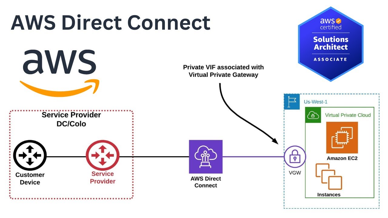 AWS Direct Connect