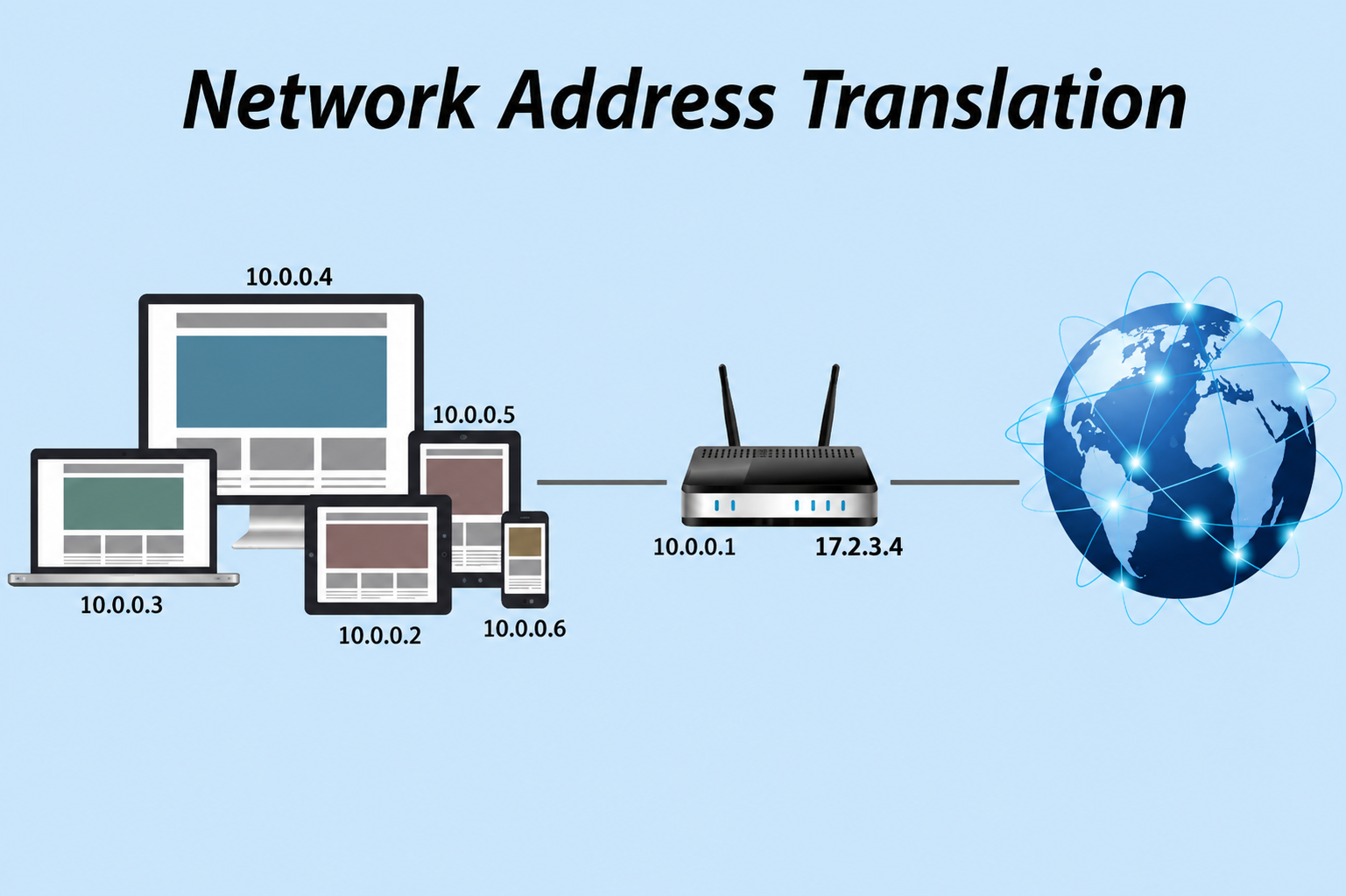 Network Address Translation