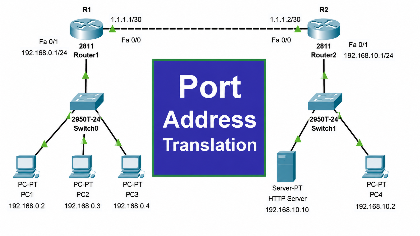 Port Address Translation
