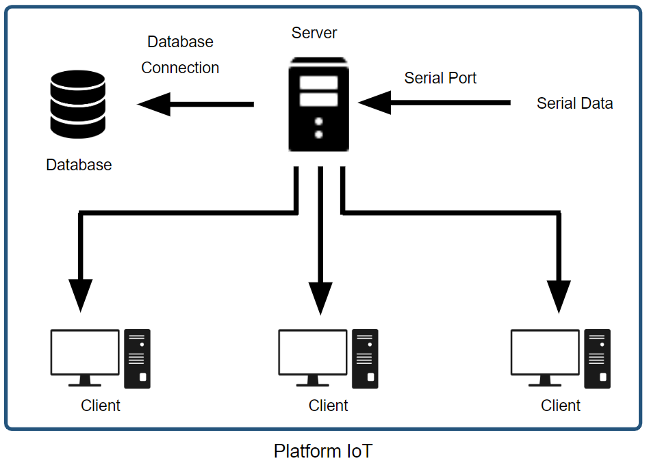 IoT Platform
