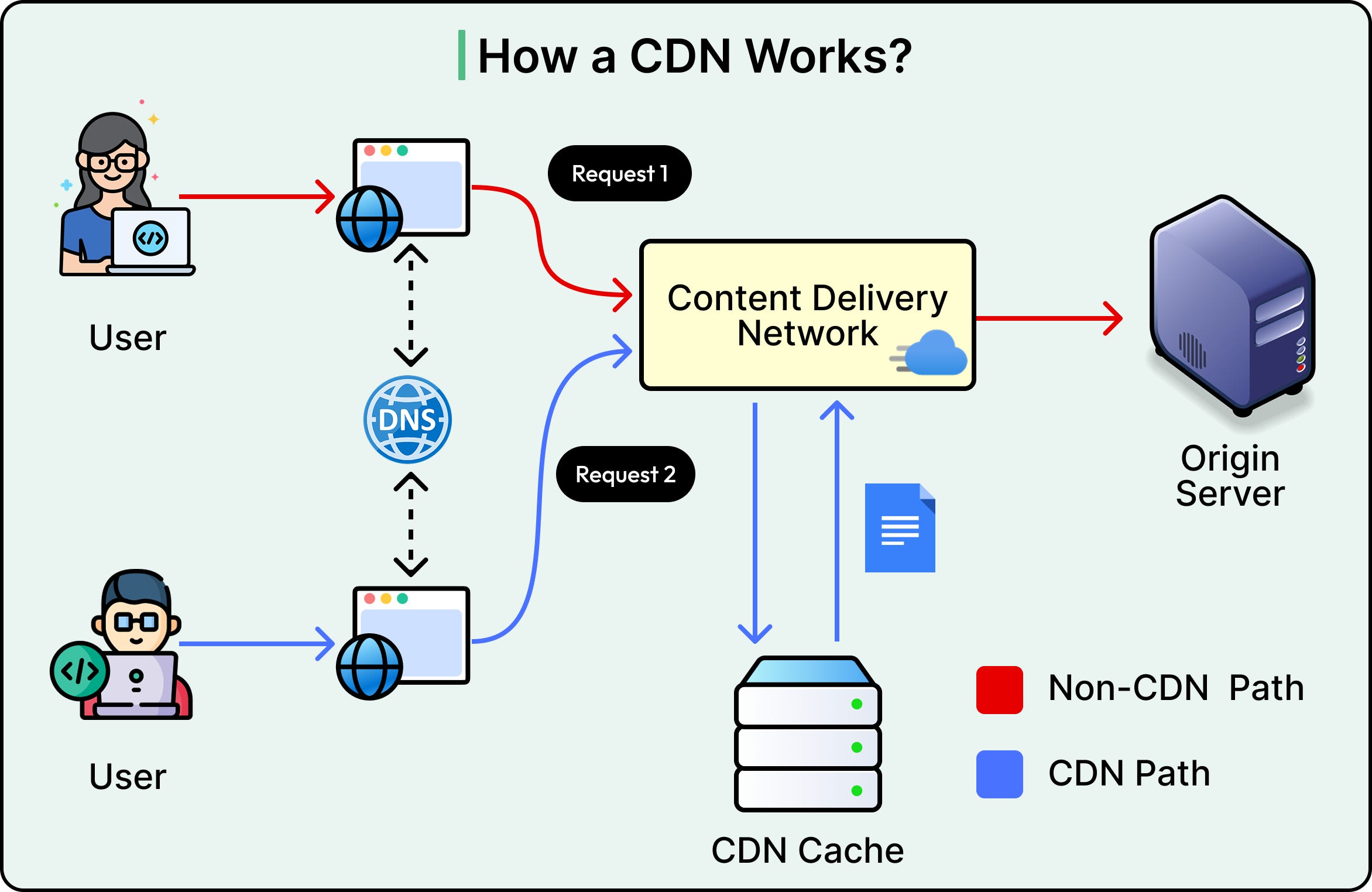 Content Delivery Network