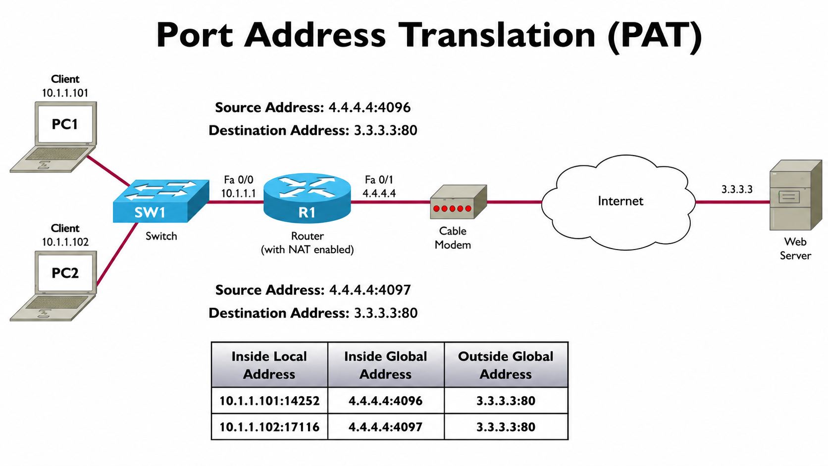 Port Address Translation